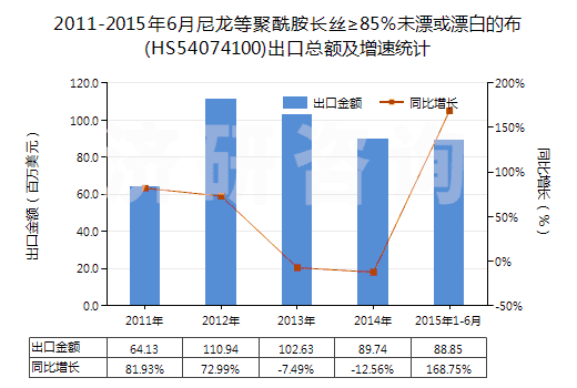 2011-2015年6月尼龍等聚酰胺長(zhǎng)絲≥85％未漂或漂白的布(HS54074100)出口總額及增速統(tǒng)計(jì)